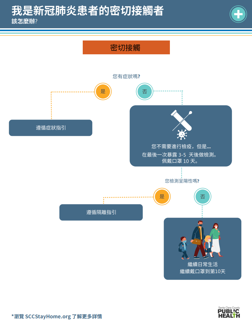 Home Isolation & Quarantine Flowchart Close Contacts - Chinese