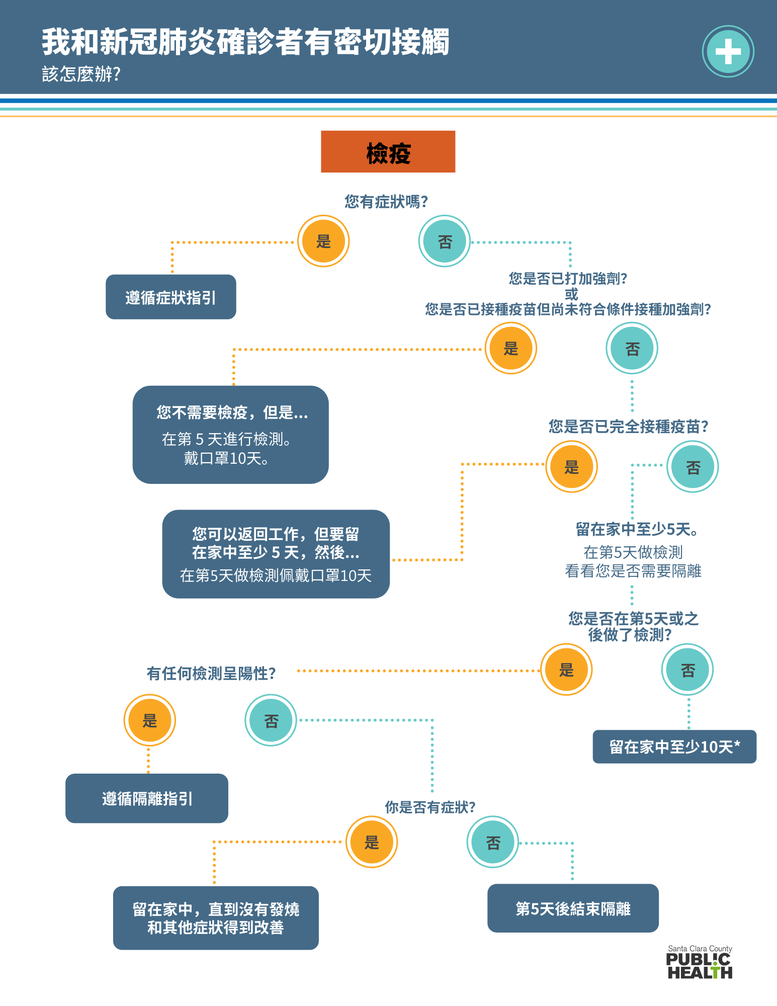 Home Isolation & Quarantine Flowchart Close Contacts - Chinese