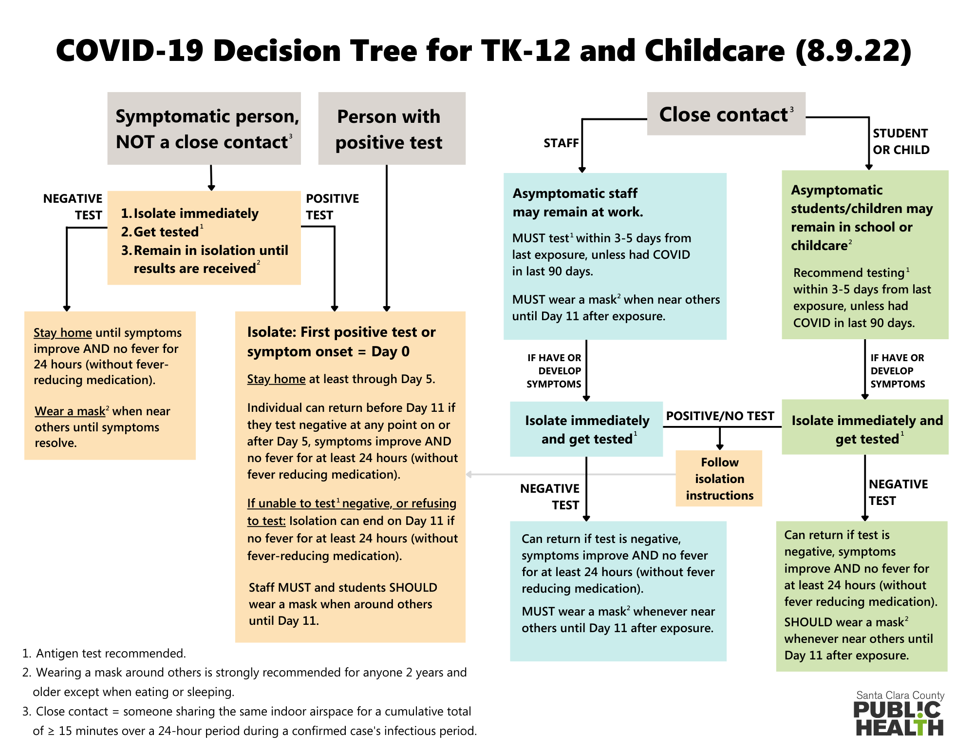 COVID-19 decision tree in English