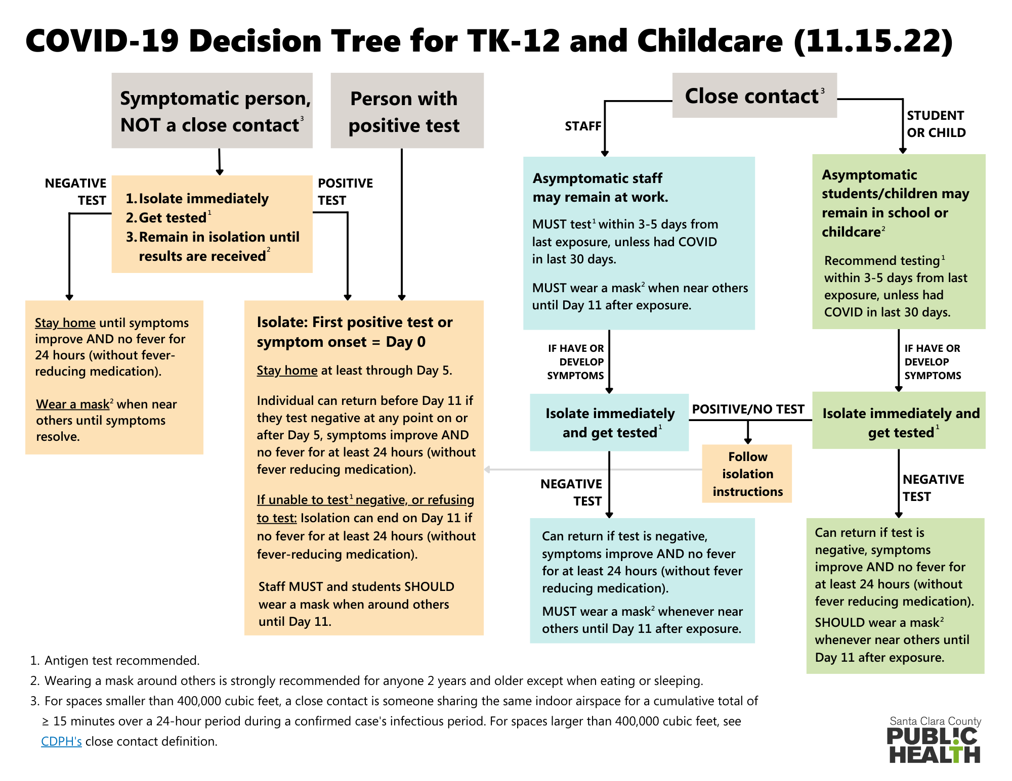 COVID-19 Decision Tree- English