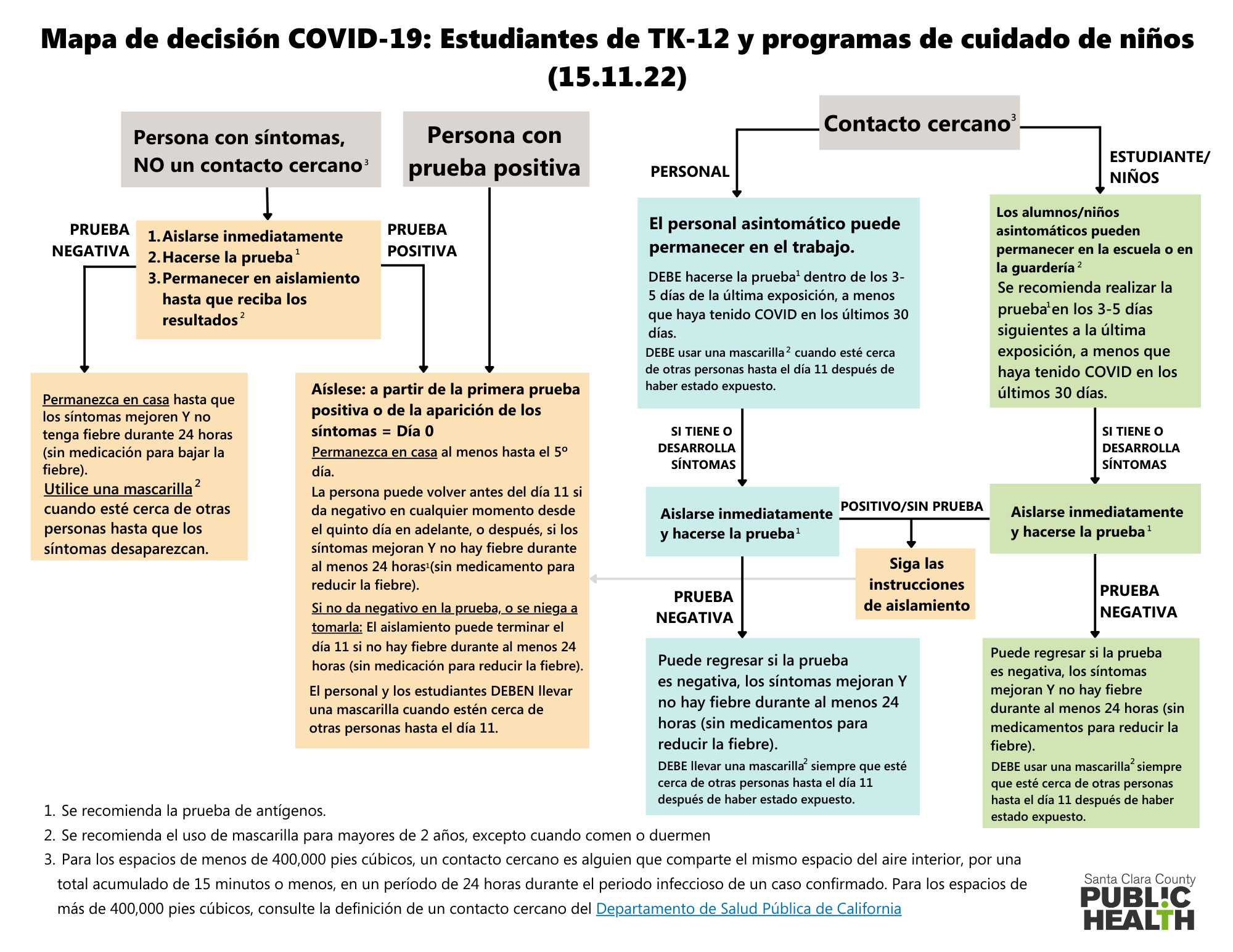 COVID-19 Decision Tree Spanish