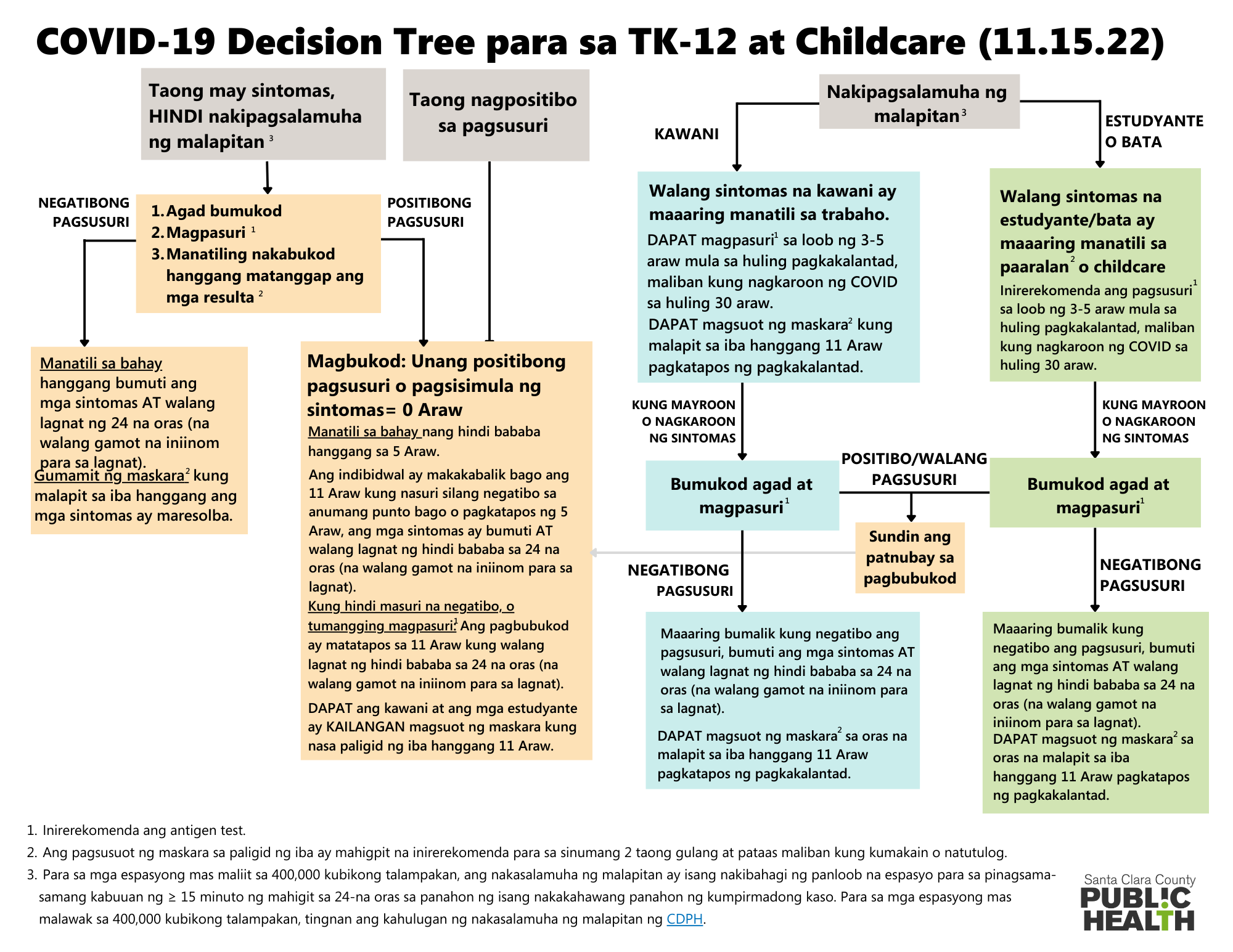 COVID-19 Decision Tree Tagalog