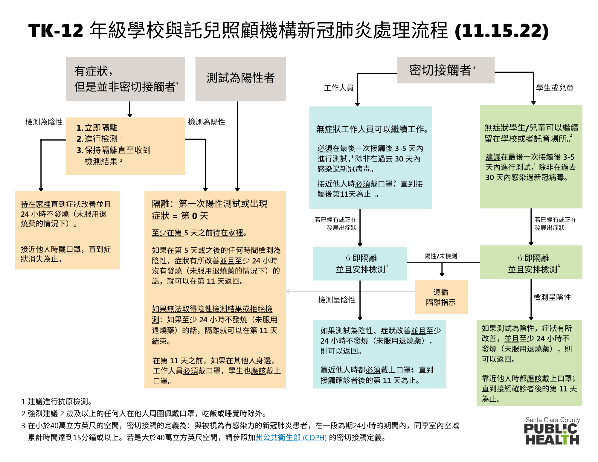 COVID-19 decision tree in Chinese