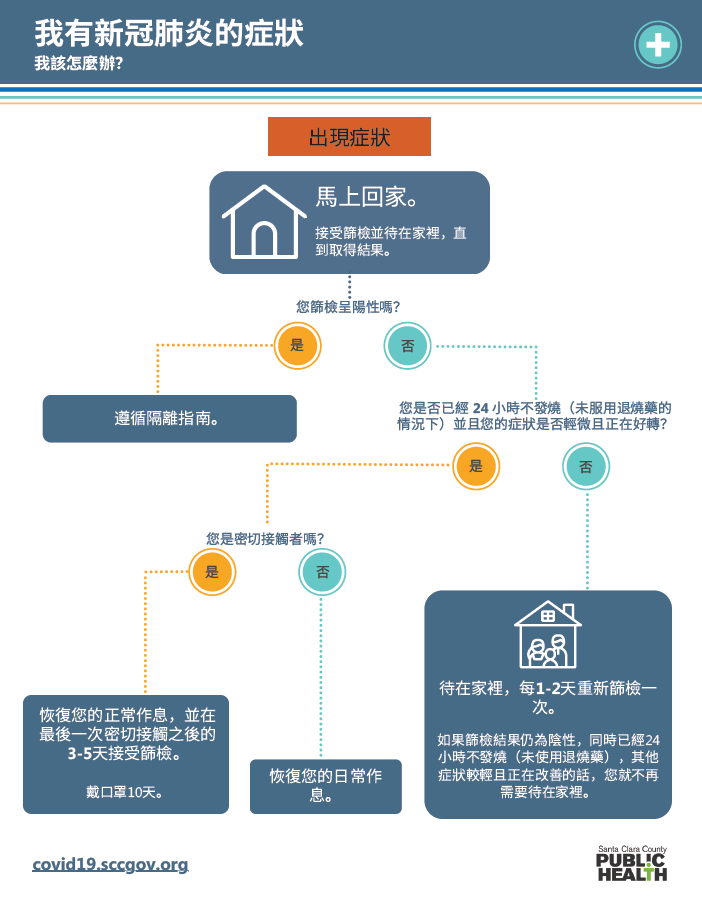 Home Isolation & Quarantine Flowchart - Symptoms Chinese